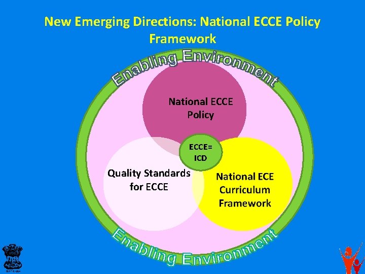 New Emerging Directions: National ECCE Policy Framework National ECCE Policy ECCE= ICD Quality Standards