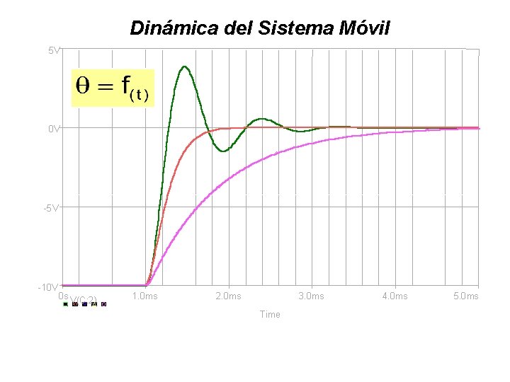 Dinámica del Sistema Móvil 5 V 0 V -5 V -10 V 0 s