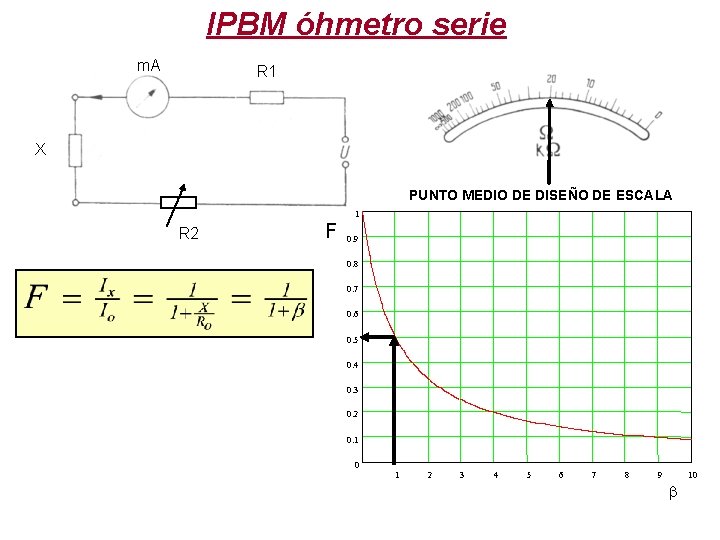 IPBM óhmetro serie m. A R 1 X PUNTO MEDIO DE DISEÑO DE ESCALA