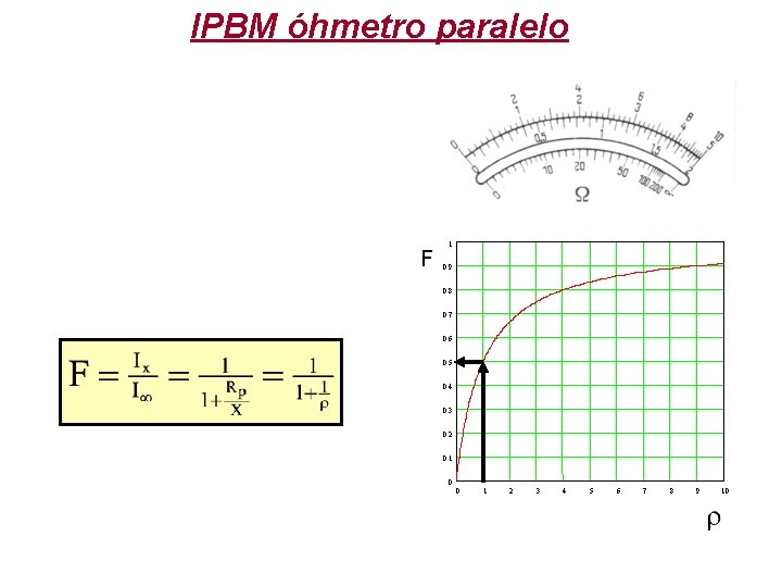 IPBM óhmetro paralelo F 1 0. 9 0. 8 0. 7 0. 6 0.