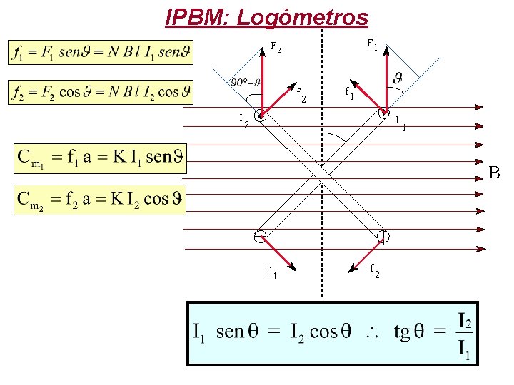 IPBM: Logómetros F 1 F 2 f I 2 f 1 I 2 1