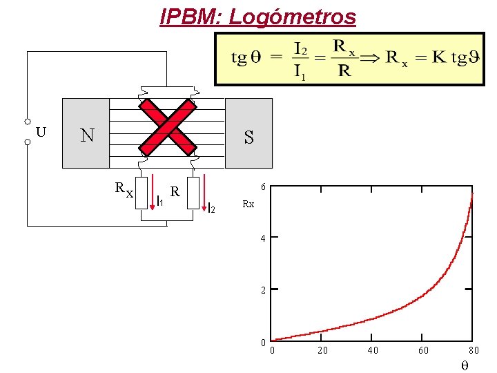 IPBM: Logómetros U N S Rx I 1 6 R I 2 Rx 4