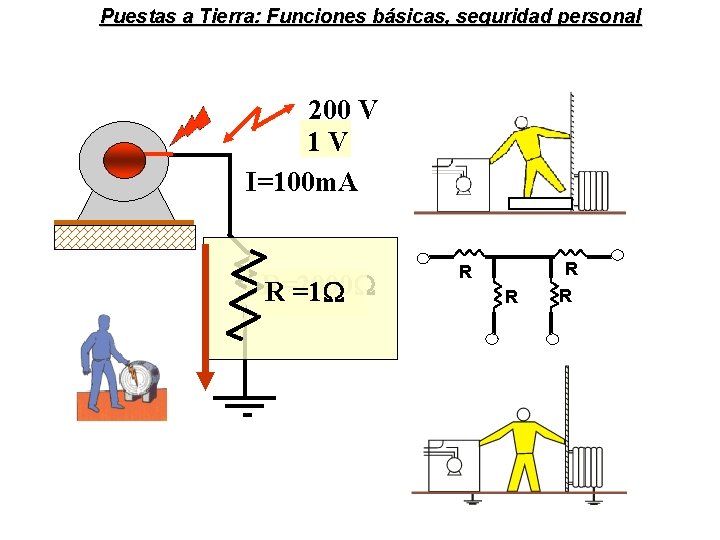 Puestas a Tierra: Funciones básicas, seguridad personal 200 V 1 V I=100 m. A