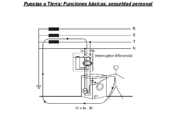 Puestas a Tierra: Funciones básicas, seguridad personal 