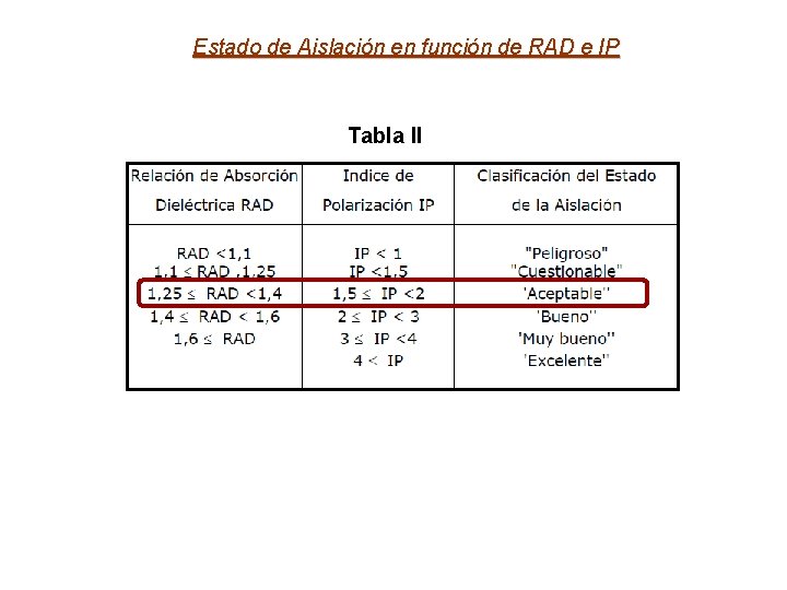 Estado de Aislación en función de RAD e IP Tabla II 