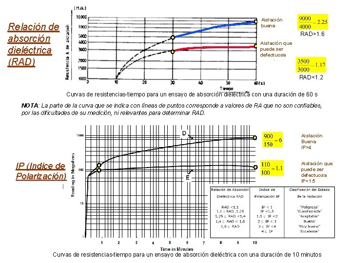 Aislación buena Relación de absorción dieléctrica (RAD) RAD>1. 6 Aislación que puede ser defectuosa