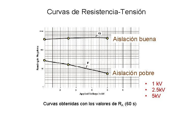 Curvas de Resistencia-Tensión Aislación buena Aislación pobre • 1 k. V • 2. 5