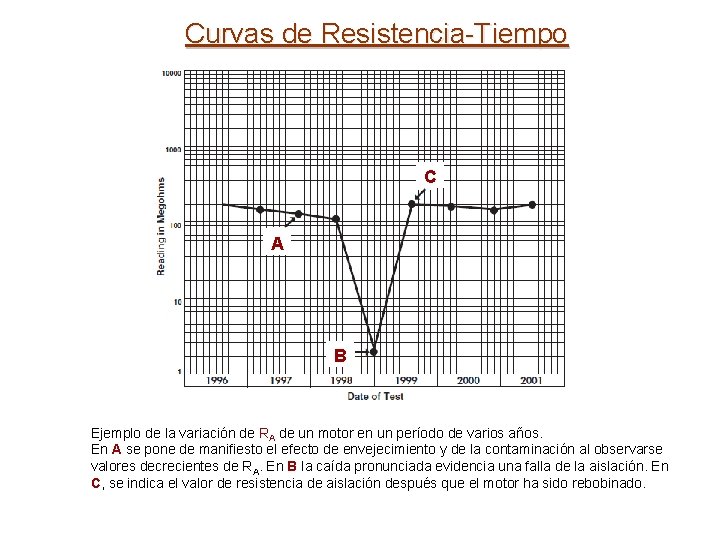 Curvas de Resistencia-Tiempo C A B Ejemplo de la variación de RA de un