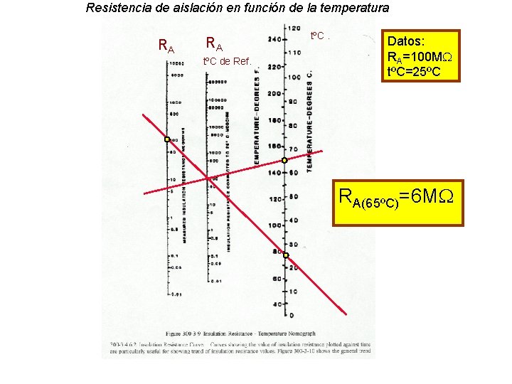 Resistencia de aislación en función de la temperatura RA RA tºC de Ref. tºC.