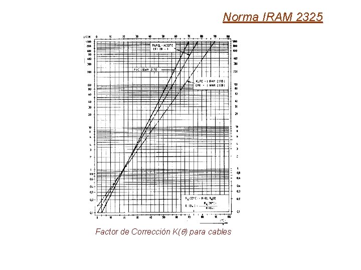 Norma IRAM 2325 Factor de Corrección K( ) para cables 