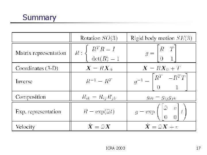 Summary ICRA 2003 17 