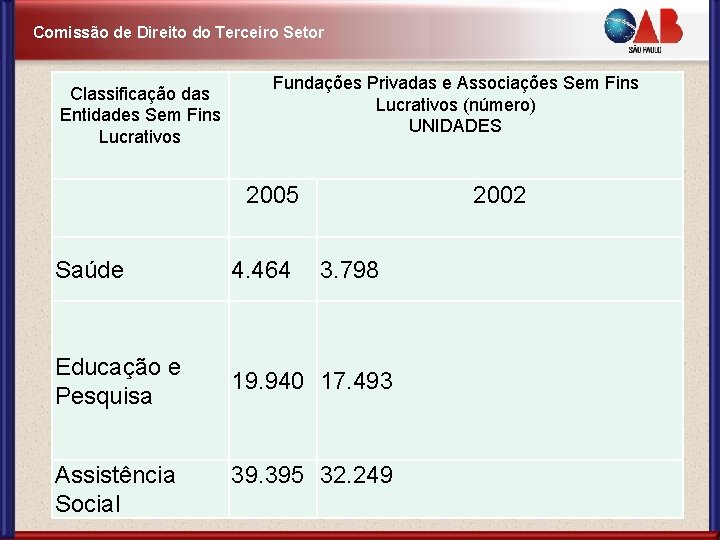 Comissão de Direito do Terceiro Setor Classificação das Entidades Sem Fins Lucrativos Fundações Privadas