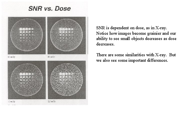 SNR is dependent on dose, as in X-ray. Notice how images become grainier and