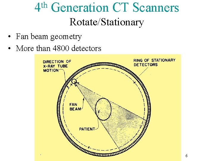 4 th Generation CT Scanners Rotate/Stationary • Fan beam geometry • More than 4800