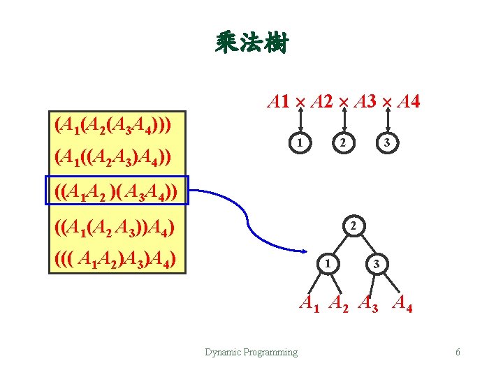 乘法樹 A 1 A 2 A 3 A 4 (A 1(A 2(A 3 A