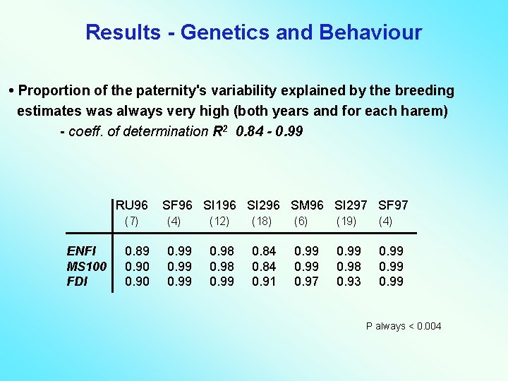 Results - Genetics and Behaviour • Proportion of the paternity's variability explained by the