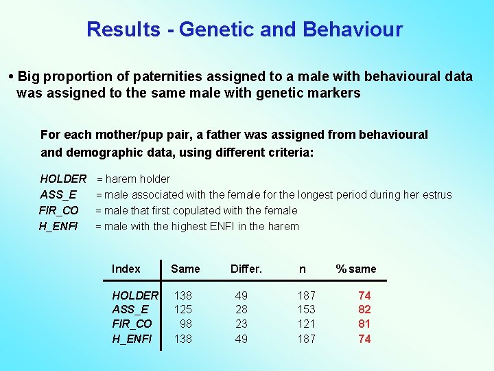 Results - Genetic and Behaviour • Big proportion of paternities assigned to a male