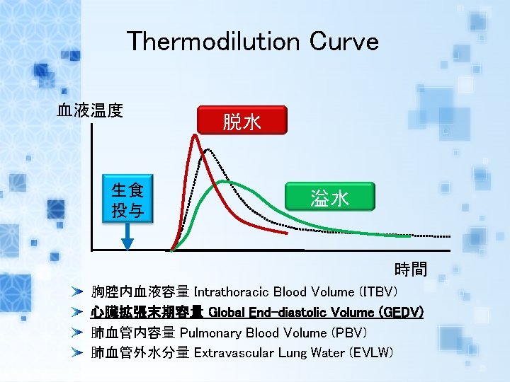 Thermodilution Curve 血液温度 生食 投与 脱水 溢水 時間 胸腔内血液容量 Intrathoracic Blood Volume (ITBV) 心臓拡張末期容量