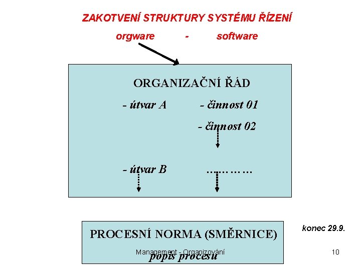 ZAKOTVENÍ STRUKTURY SYSTÉMU ŘÍZENÍ orgware - software ORGANIZAČNÍ ŘÁD - útvar A - činnost