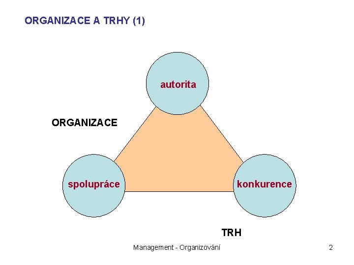 ORGANIZACE A TRHY (1) autorita ORGANIZACE spolupráce konkurence TRH Management - Organizování 2 