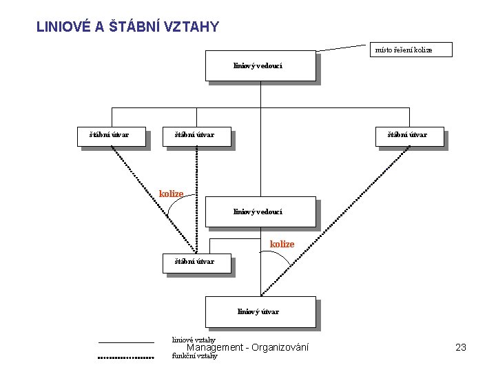 LINIOVÉ A ŠTÁBNÍ VZTAHY místo řešení kolize liniový vedoucí štábní útvar kolize liniový vedoucí