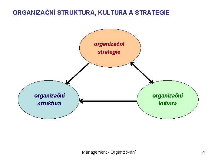 ORGANIZAČNÍ STRUKTURA, KULTURA A STRATEGIE organizační strategie organizační struktura organizační kultura Management - Organizování