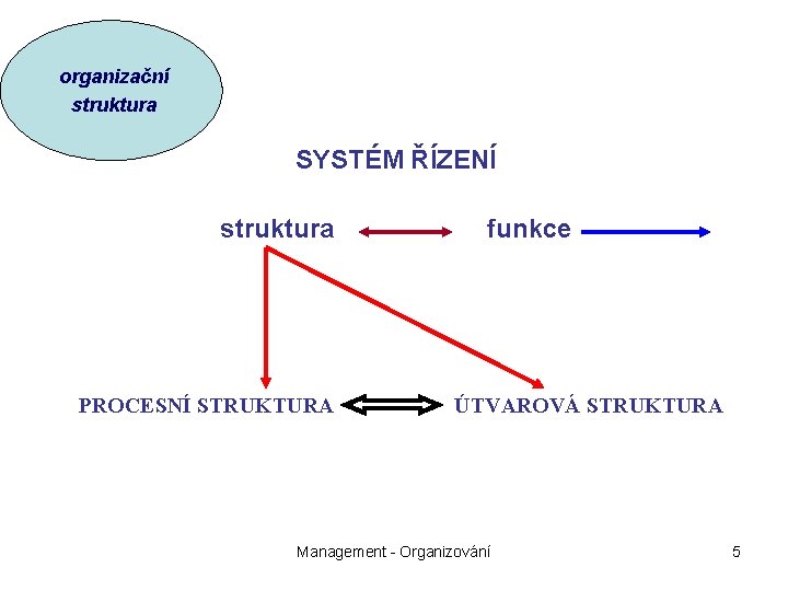 organizační struktura SYSTÉM ŘÍZENÍ struktura funkce PROCESNÍ STRUKTURA ÚTVAROVÁ STRUKTURA Management - Organizování 5