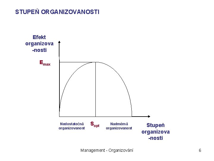 STUPEŇ ORGANIZOVANOSTI Efekt organizova -nosti Emax Nedostatečná organizovanost Sopt Nadměrná organizovanost Management - Organizování