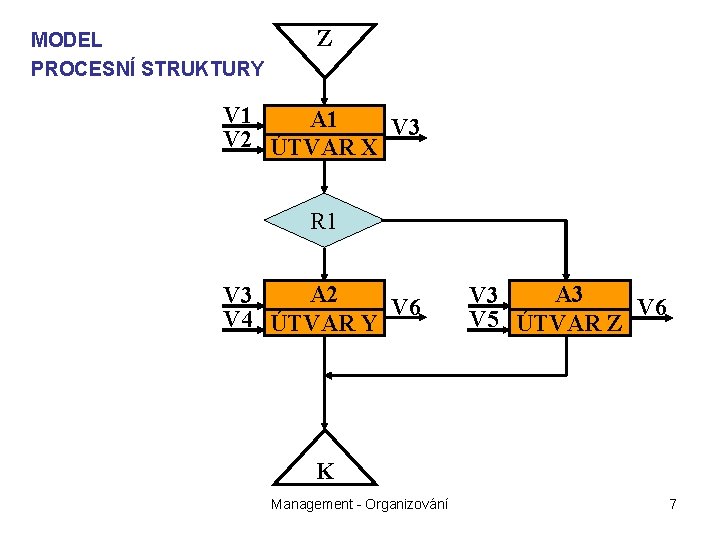 MODEL PROCESNÍ STRUKTURY Z V 1 A 1 V 2 ÚTVAR X V 3