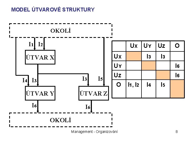 MODEL ÚTVAROVÉ STRUKTURY OKOLÍ I 1 I 2 ÚTVAR X I 3 I 4