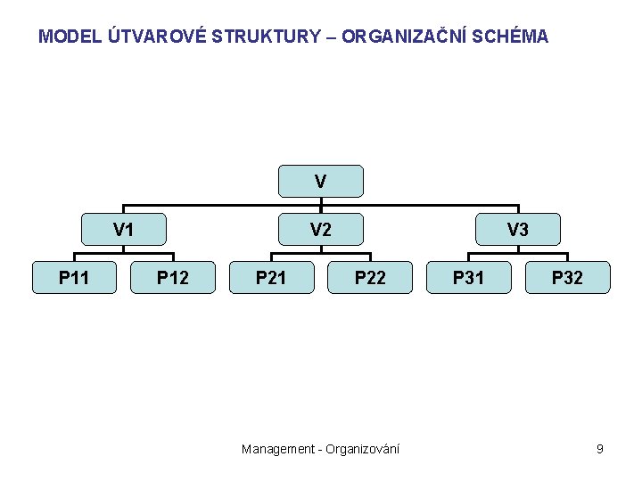 MODEL ÚTVAROVÉ STRUKTURY – ORGANIZAČNÍ SCHÉMA V V 1 P 11 V 2 P