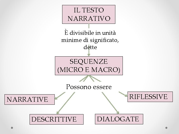 IL TESTO NARRATIVO È divisibile in unità minime di significato, dette SEQUENZE (MICRO E