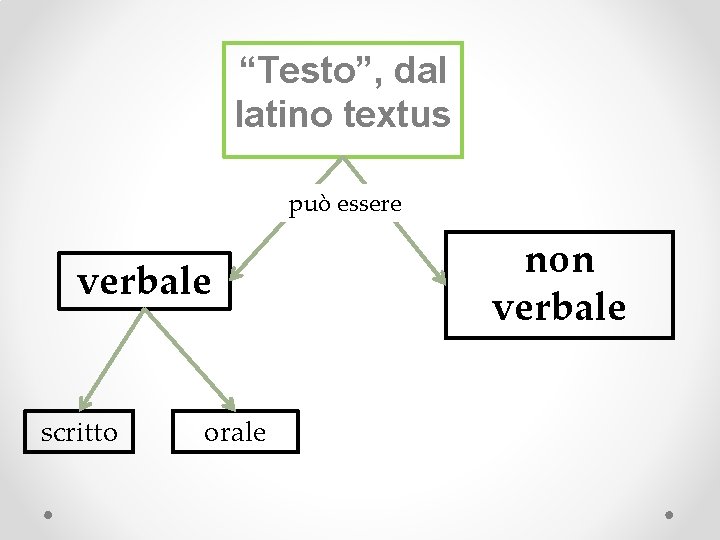 “Testo”, dal latino textus può essere verbale scritto orale non verbale 