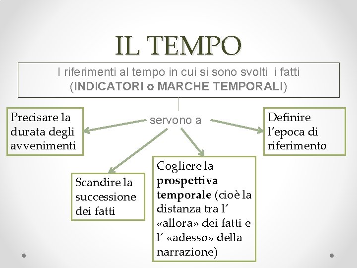 IL TEMPO I riferimenti al tempo in cui si sono svolti i fatti (INDICATORI