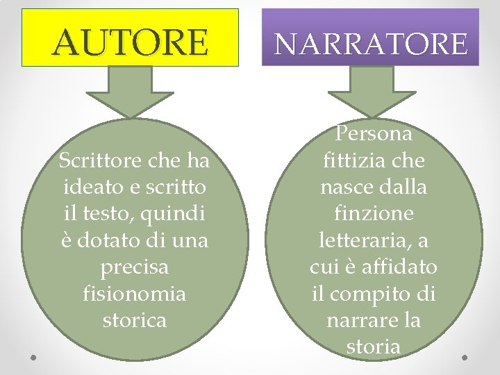 AUTORE NARRATORE Scrittore che ha ideato e scritto il testo, quindi è dotato di