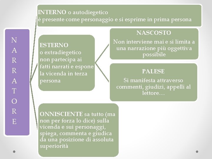 INTERNO o autodiegetico è presente come personaggio e si esprime in prima persona N