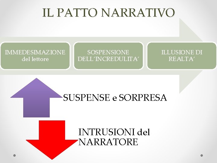 IL PATTO NARRATIVO IMMEDESIMAZIONE del lettore SOSPENSIONE DELL’INCREDULITA’ ILLUSIONE DI REALTA’ SUSPENSE e SORPRESA