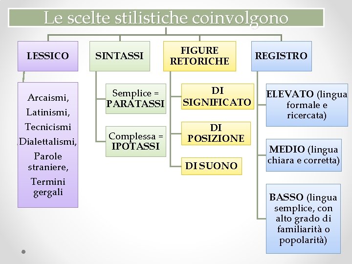 Le scelte stilistiche coinvolgono LESSICO Arcaismi, Latinismi, Tecnicismi Dialettalismi, Parole straniere, Termini gergali SINTASSI