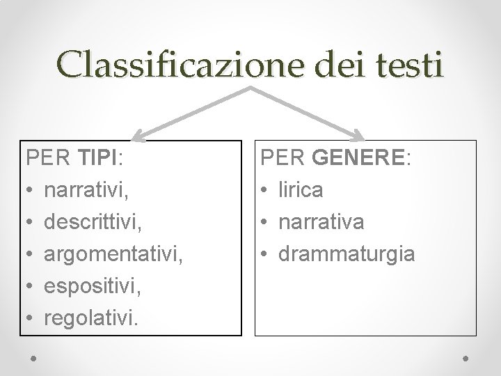 Classificazione dei testi PER TIPI: • narrativi, • descrittivi, • argomentativi, • espositivi, •