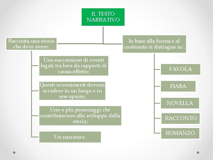 IL TESTO NARRATIVO Racconta una storia che deve avere: Una successione di eventi legati