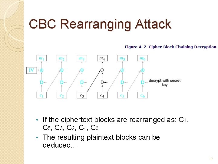 CBC Rearranging Attack If the ciphertext blocks are rearranged as: C 1, C 5,