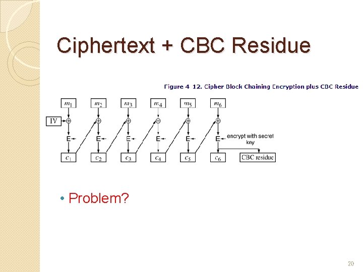 Ciphertext + CBC Residue • Problem? 20 