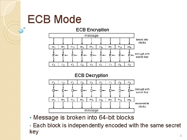 ECB Mode ECB Encryption ECB Decryption • Message is broken into 64 -bit blocks