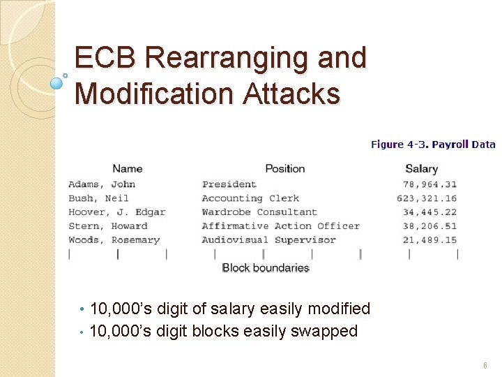 ECB Rearranging and Modification Attacks 10, 000’s digit of salary easily modified • 10,