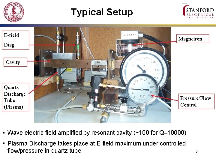 Typical Setup E-field Magnetron Diag. Cavity Quartz Discharge Tube (Plasma) Pressure/Flow Control § Wave