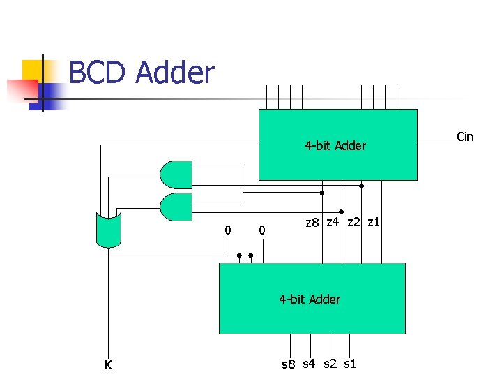 BCD Adder 4 -bit Adder 0 0 z 8 z 4 z 2 z