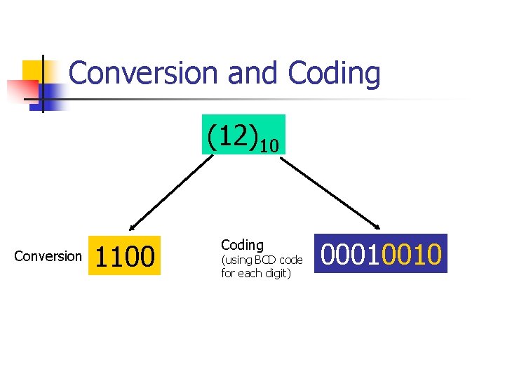 Conversion and Coding (12)10 Conversion 1100 Coding (using BCD code for each digit) 00010010