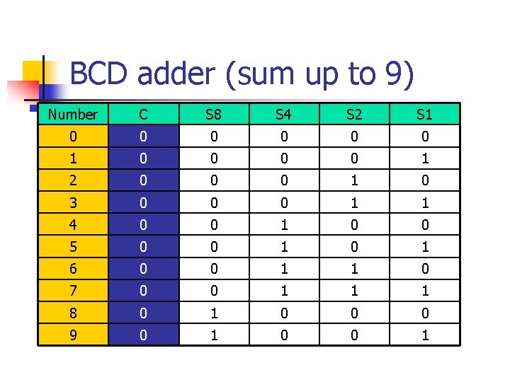 BCD adder (sum up to 9) Number C S 8 S 4 S 2