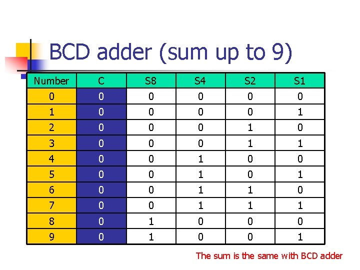 BCD adder (sum up to 9) Number C S 8 S 4 S 2