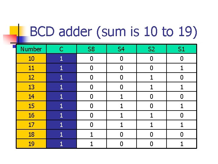 BCD adder (sum is 10 to 19) Number C S 8 S 4 S